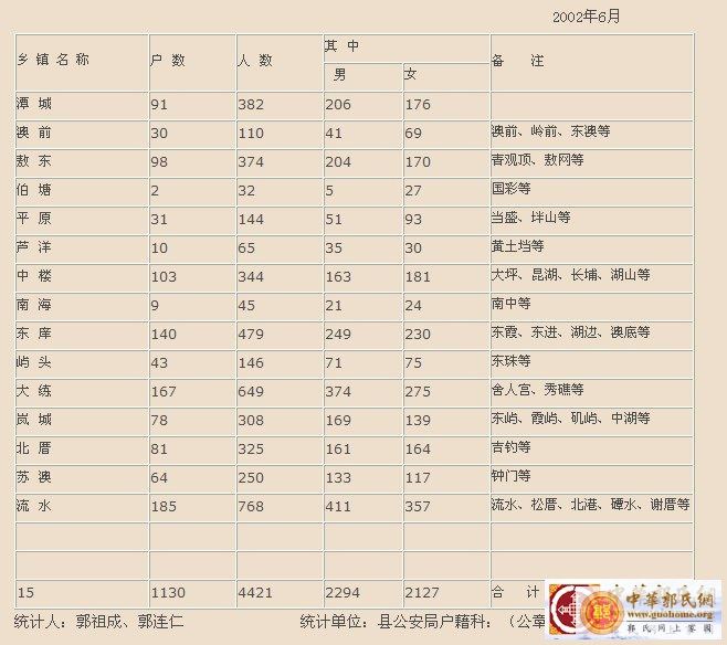 郭姓人口_郭姓家族人口发展(2)