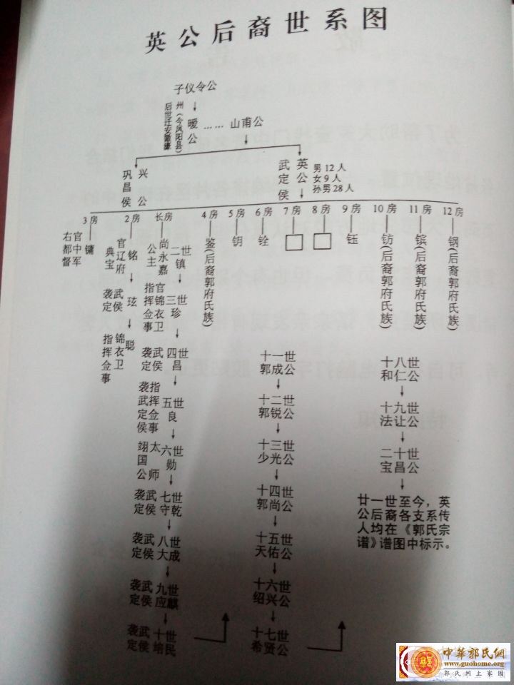 英公世系