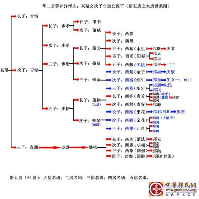 华二派下鄂州郭家塆新五房之长房世系图.jpg