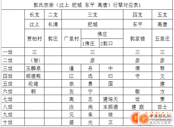 郭氏宗亲（汶上 肥城 东平 高唐）行辈对应表1.png