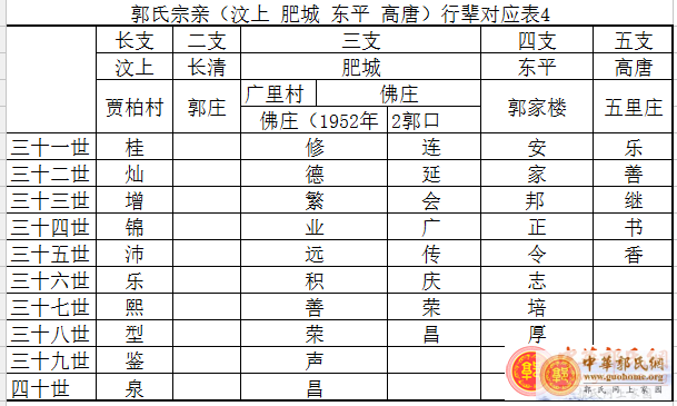 郭氏宗亲（汶上 肥城 东平 高唐）行辈对应表4.png
