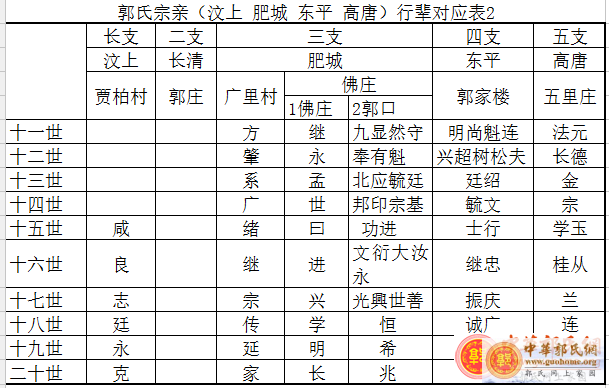 郭氏宗亲（汶上 肥城 东平 高唐）行辈对应表2.png