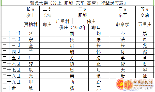 郭氏宗亲（汶上 肥城 东平 高唐）行辈对应表3.png