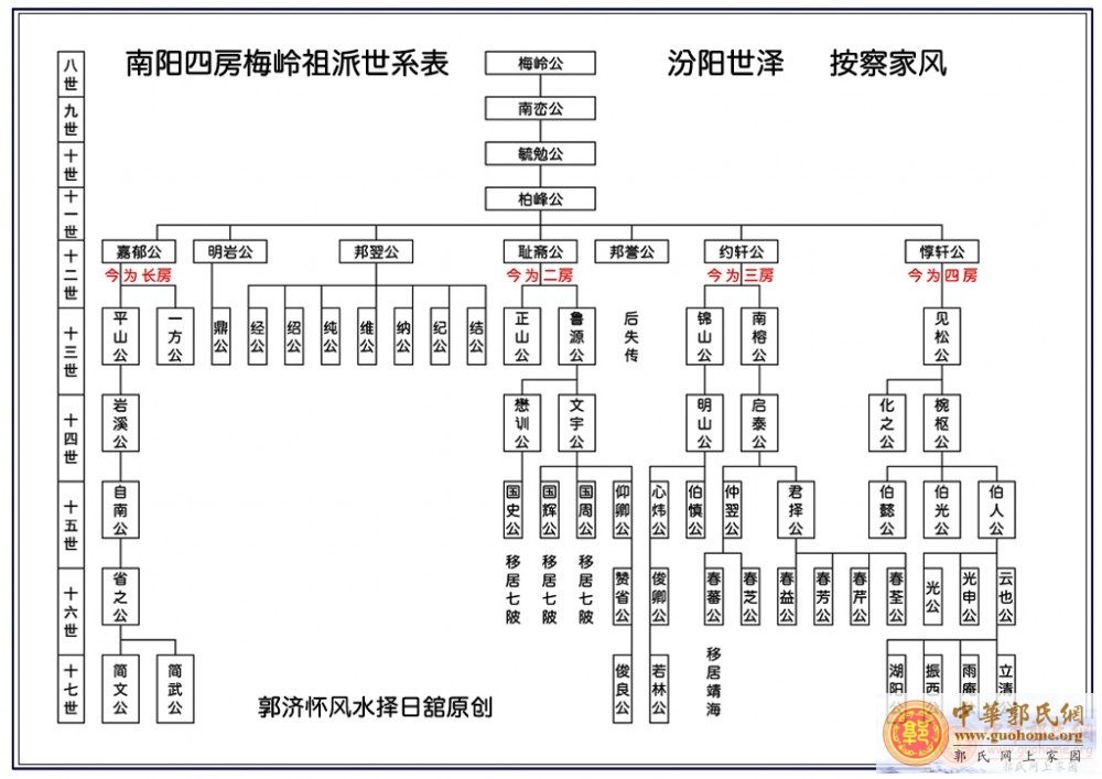 南阳四房梅岭祖派世系表.jpg