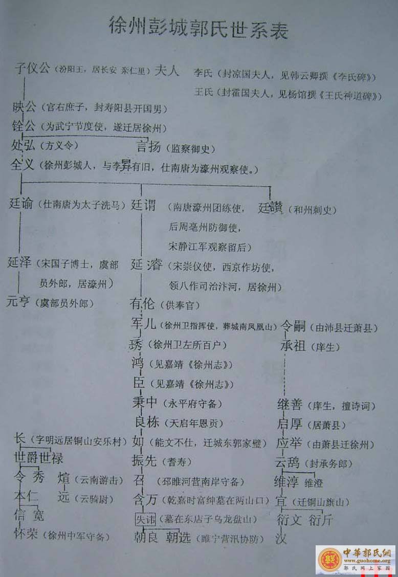 徐州彭城郭氏世系表