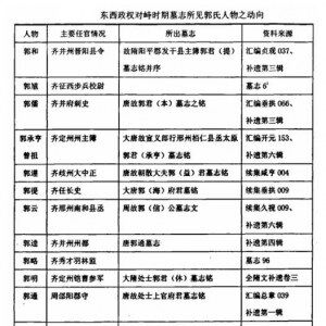 魏分东西以后的太原郭氏